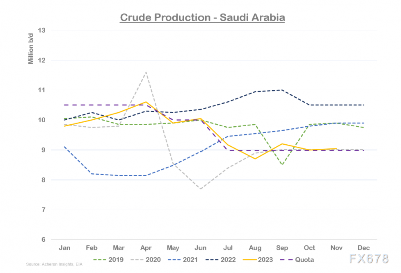 石油市场正缓慢但稳定地转向牛市