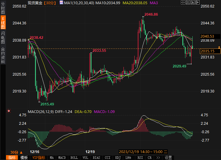 （现货黄金30分钟走势图图源：易汇通财经）