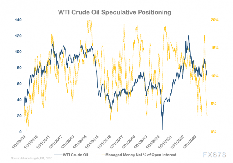 石油市场正缓慢但稳定地转向牛市