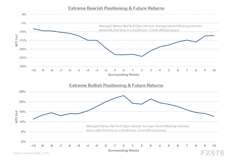 石油市场正缓慢但稳定地转向牛市