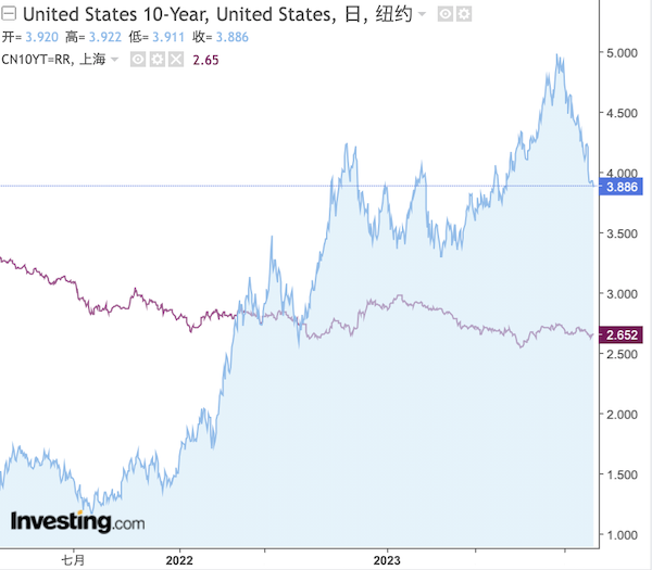 中美利率走势对比