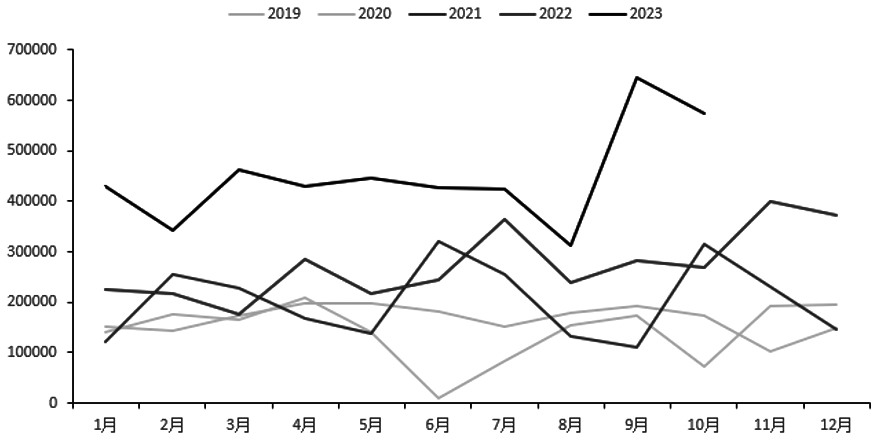 图为辉石月度净进口量（单位：吨）