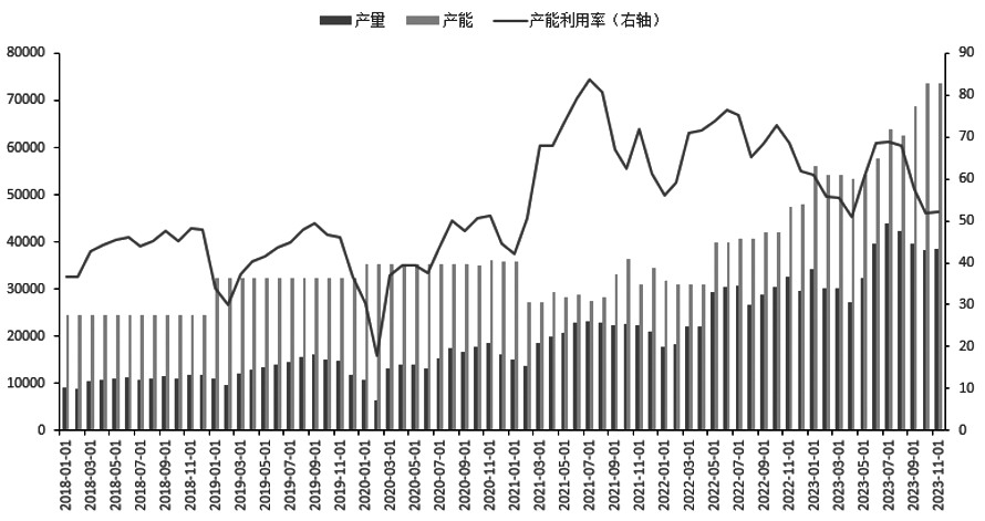 图为碳酸鲤月度产量、产能及产能利用率（单位：吨，%）