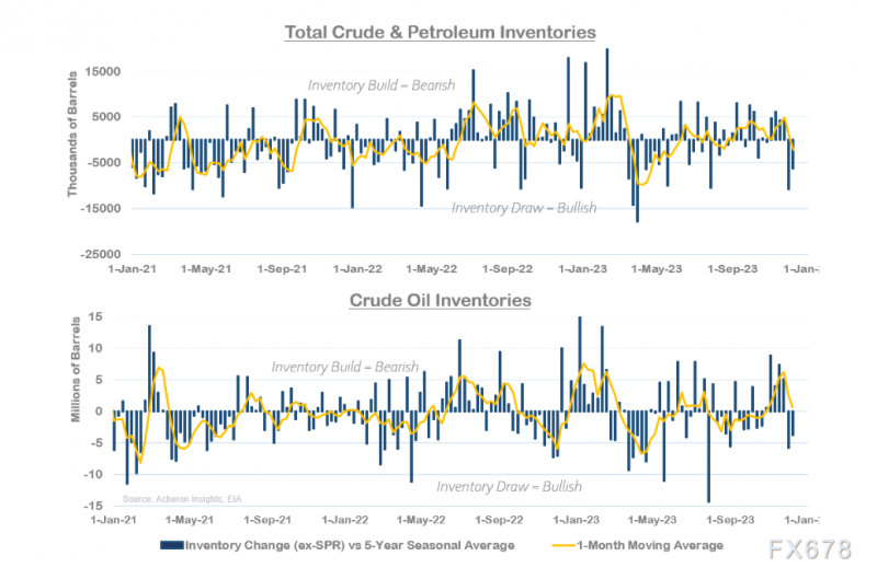 石油市场正缓慢但稳定地转向牛市