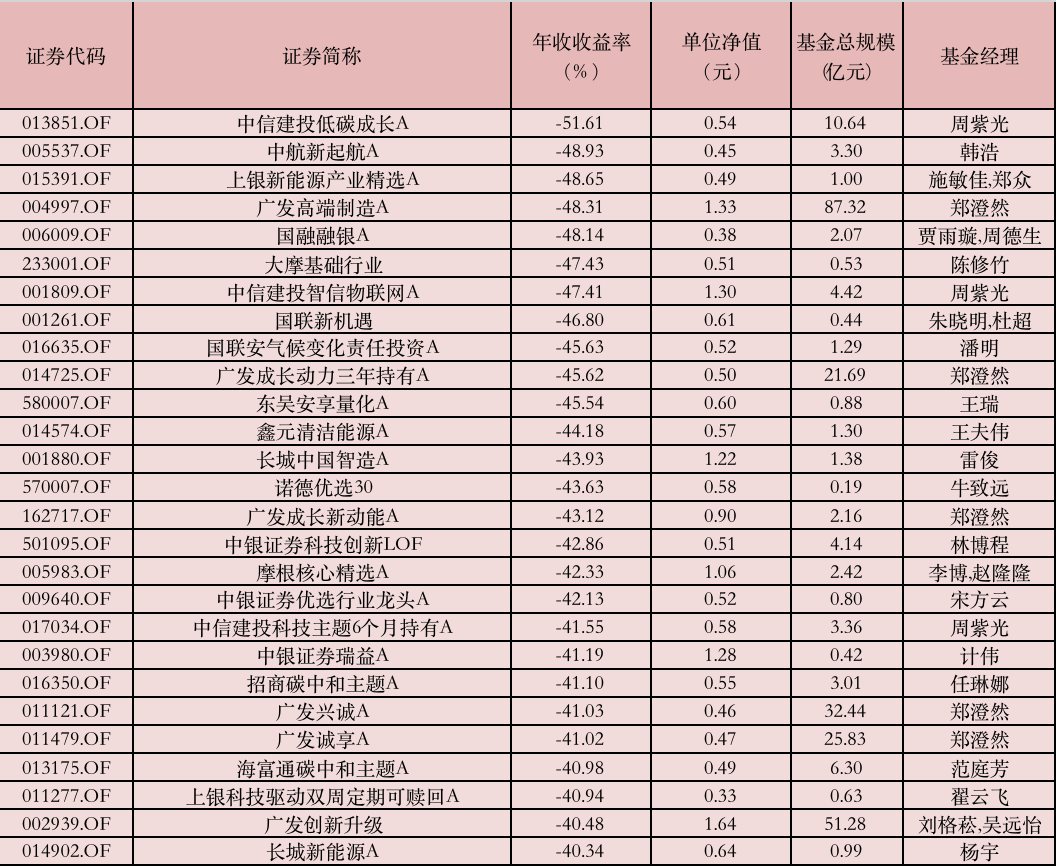 表：主动权益基金年内业绩排名（倒序） 来源：Wind，界面新闻整理