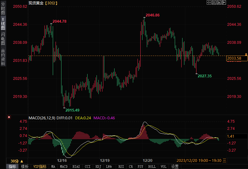 金价等待PCE拨云见日，当心节前低流动性放大波动(图1)