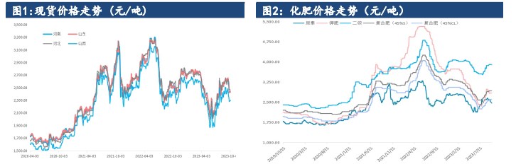 关联品种尿素所属公司：建信期货