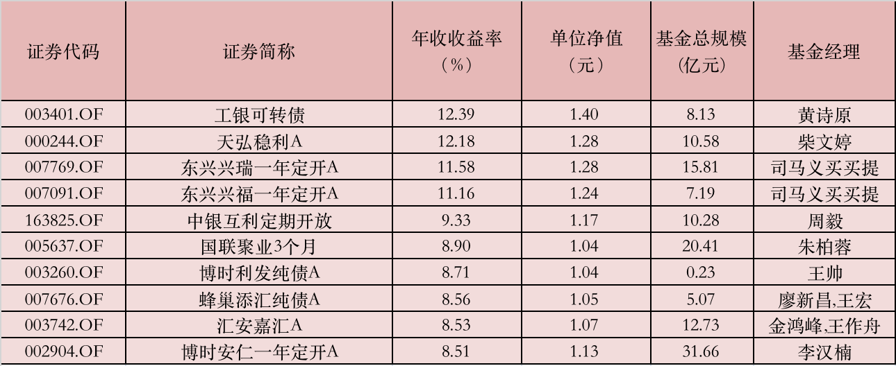 表：债券型基金年内业绩排名（正序） 来源：Wind，界面新闻整理