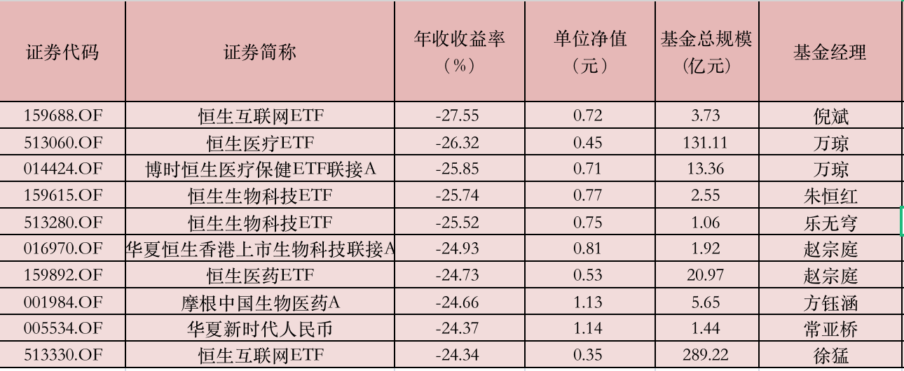 表：QDII年内业绩排名（倒序） 来源：Wind，界面新闻整理