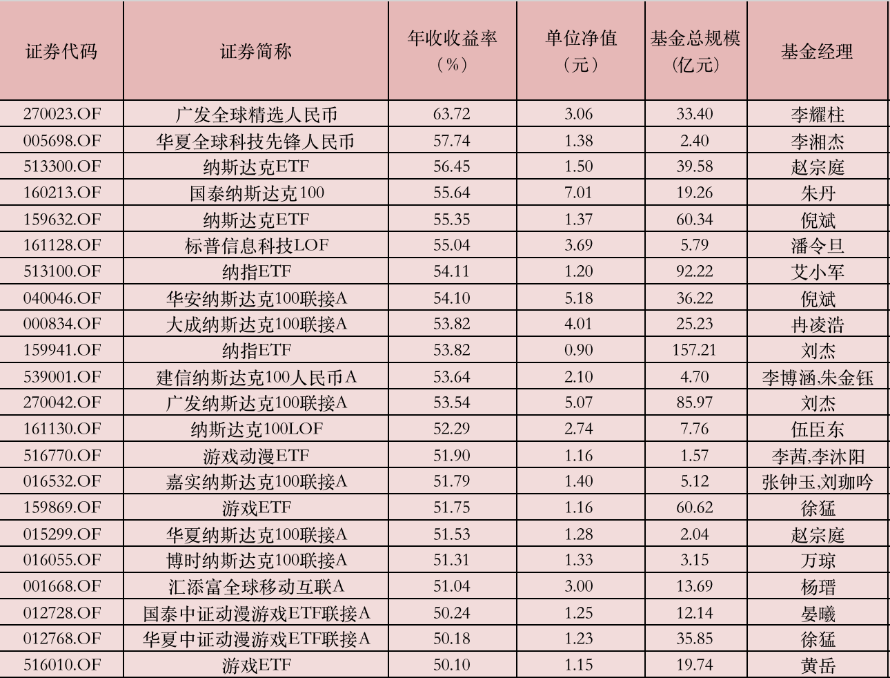 表：全市场基金年内业绩排名（正序） 来源：Wind，界面新闻整理