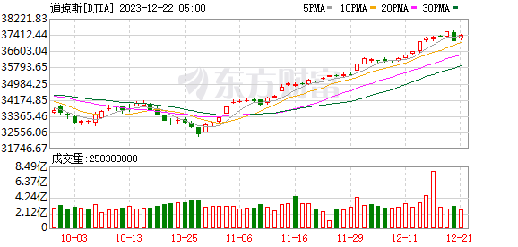K图 DJIA_0