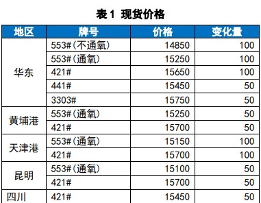 关联品种工业硅所属公司：国贸期货