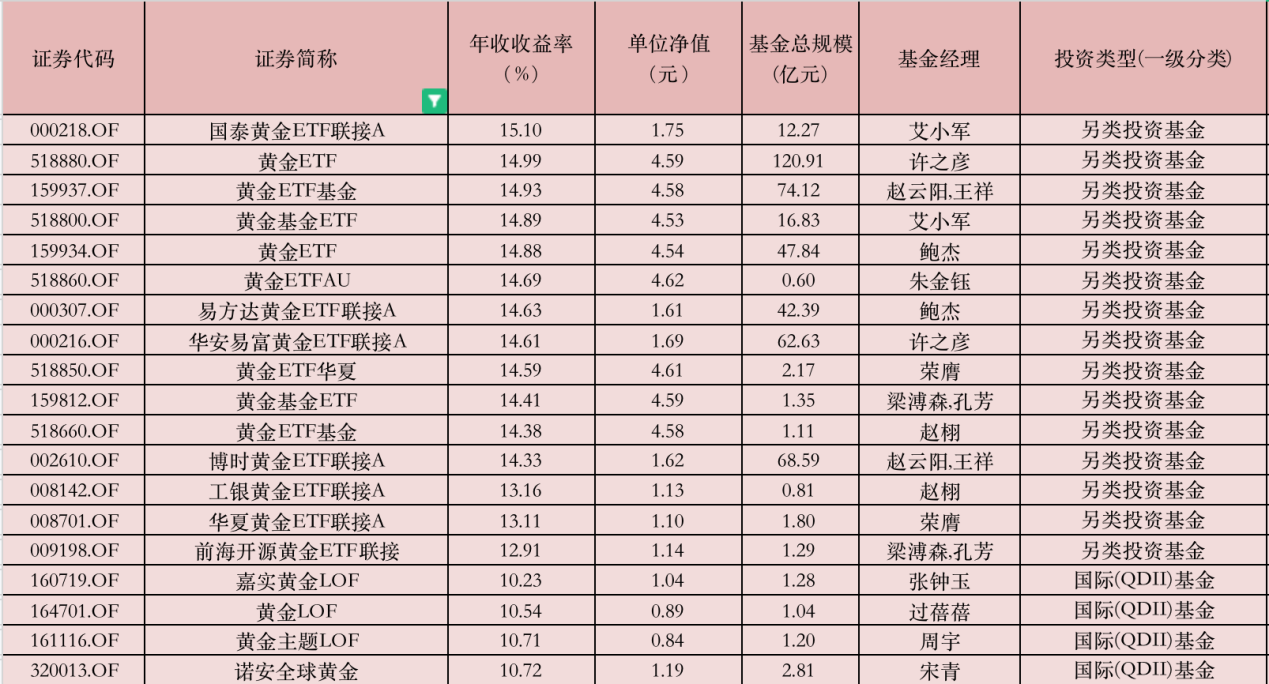 表：黄金主题基金业绩明细 来源：Wind，界面新闻整理