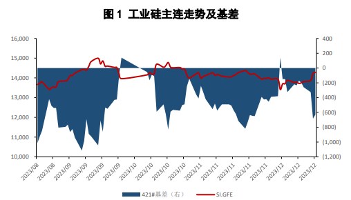 关联品种工业硅所属公司：国贸期货