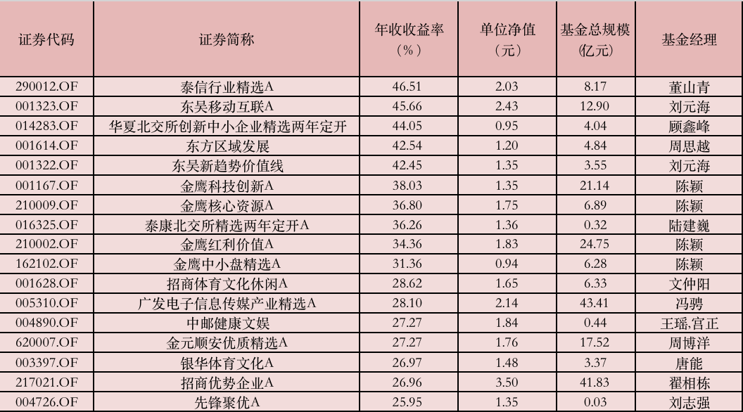 表：主动权益基金年内业绩排名（正序） 来源：Wind，界面新闻整理