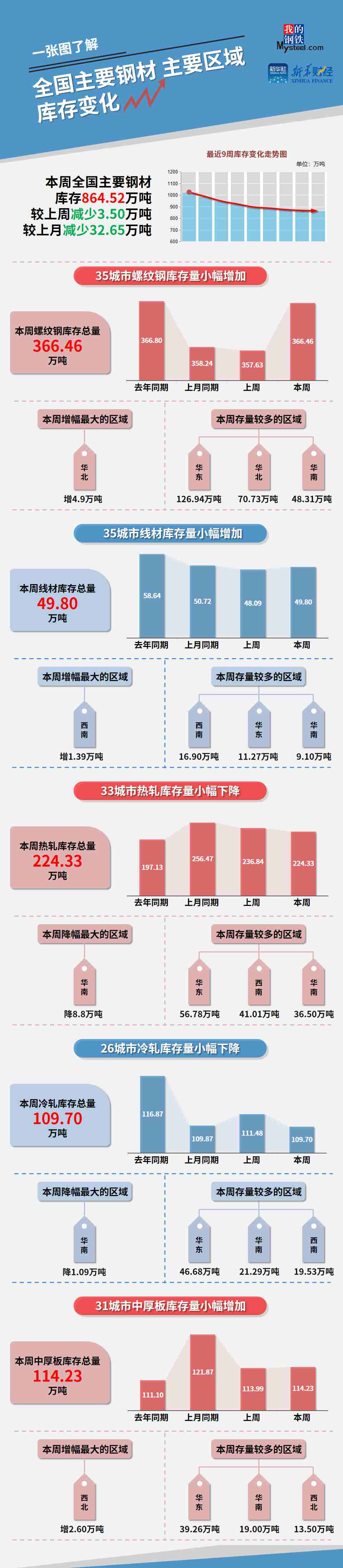 图 全国主要钢材、主要区域库存变化