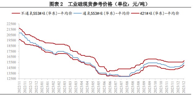 关联品种工业硅所属公司：兴证期货