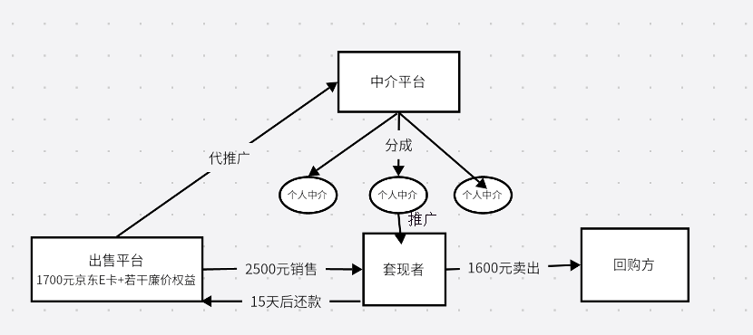 “先用后付”模式示意图
