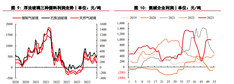 关联品种玻璃纯碱所属公司：华泰期货