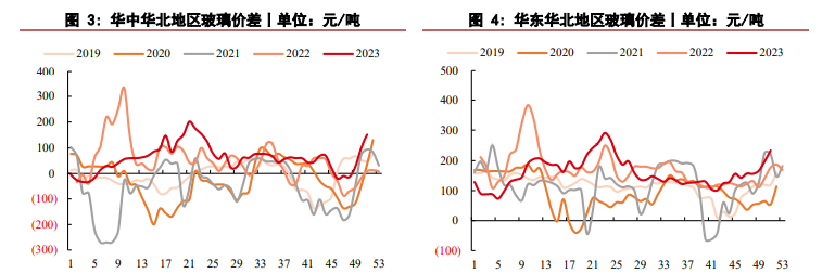 关联品种玻璃纯碱所属公司：华泰期货