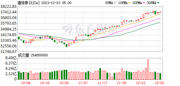 K图 DJIA_0