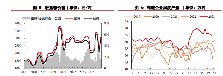 关联品种玻璃纯碱所属公司：华泰期货