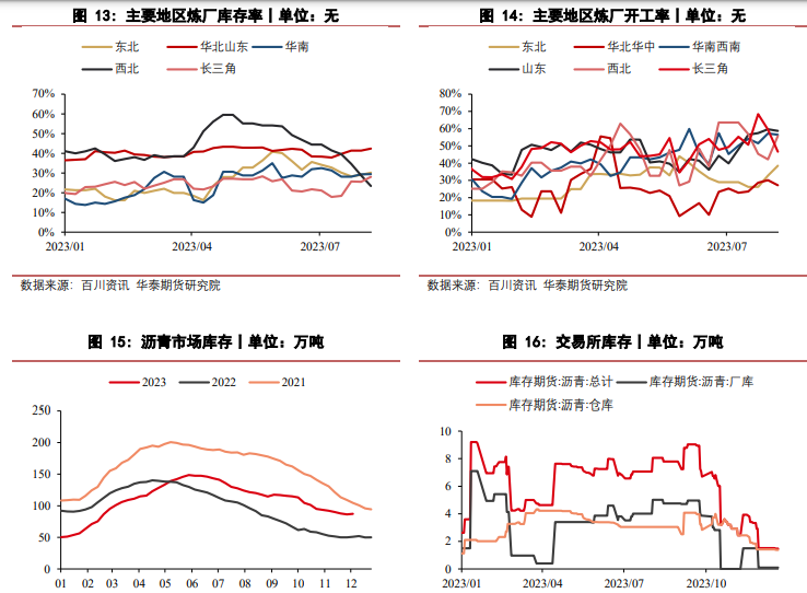 关联品种沥青所属公司：华泰期货