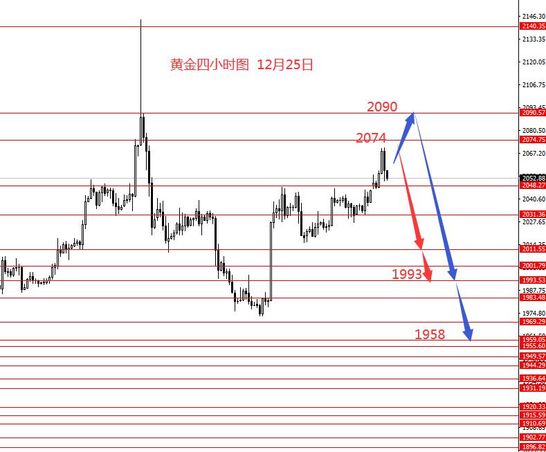 张果彤：欧元短线看涨黄金宽幅震荡