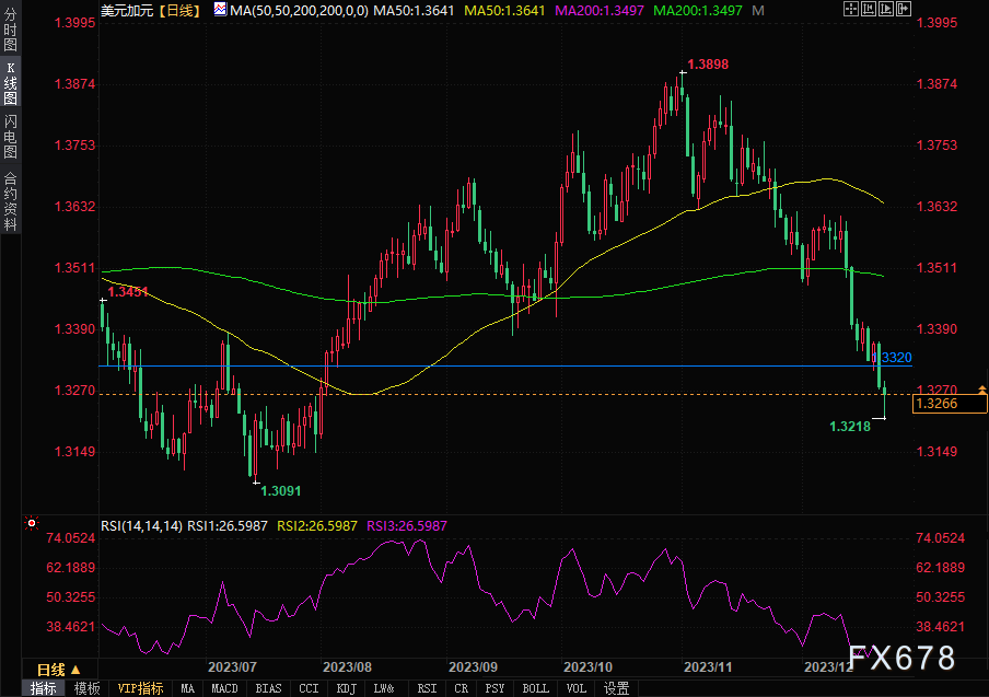 投资者看空加元，净空头头寸升至近5年最高水平(图1)