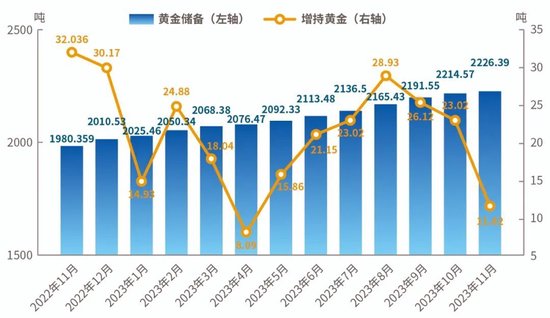 2022年11月至今我国黄金储备增持情况