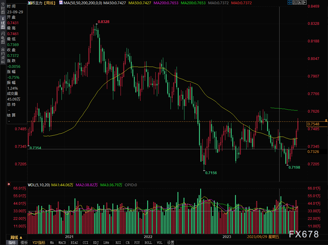 投资者看空加元，净空头头寸升至近5年最高水平(图2)
