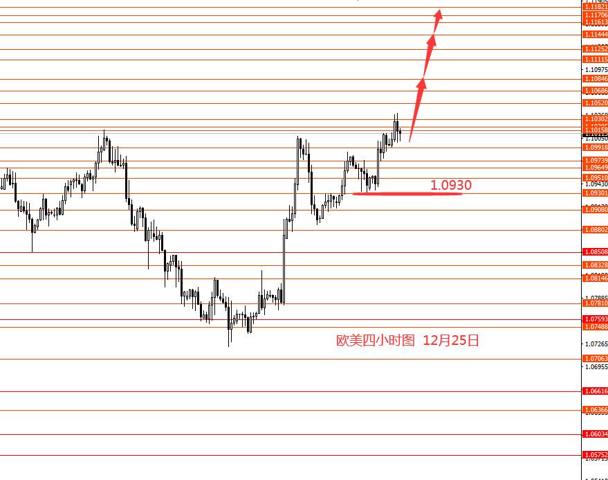 张果彤：欧元短线看涨黄金宽幅震荡