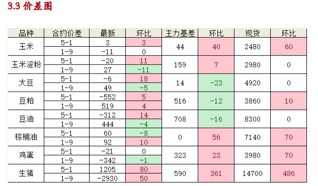 关联品种鲜鸡蛋生猪玉米豆粕棕榈油所属公司：光大期货