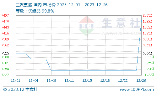 (图：三聚氰胺产品P值曲线图 来源：生意社商品分析系统)