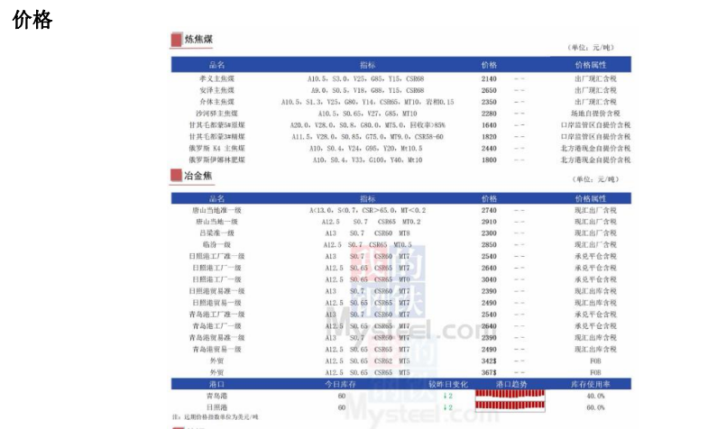 关联品种焦煤焦炭所属公司：大越期货