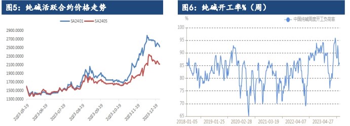 关联品种玻璃纯碱所属公司：建信期货