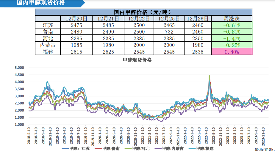 关联品种甲醇所属公司：大越期货