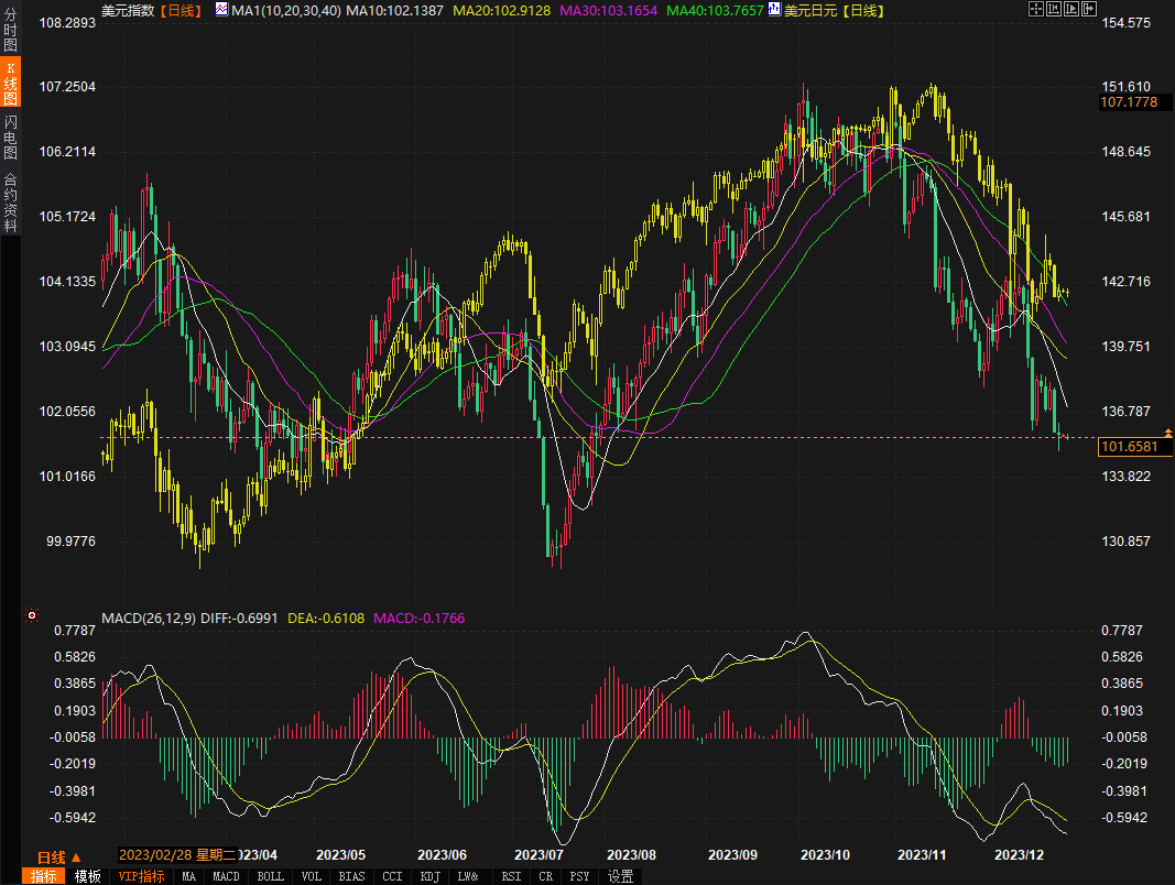 美元难以在清淡的交易中站稳脚跟，日元稳定(图1)