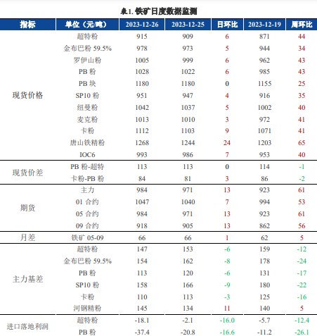 关联品种螺纹钢铁矿石所属公司：兴证期货