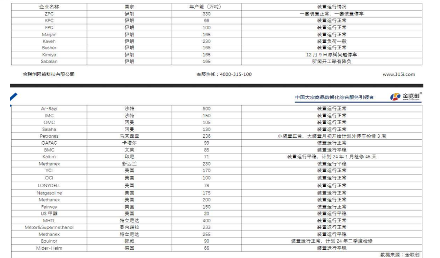 关联品种甲醇所属公司：大越期货