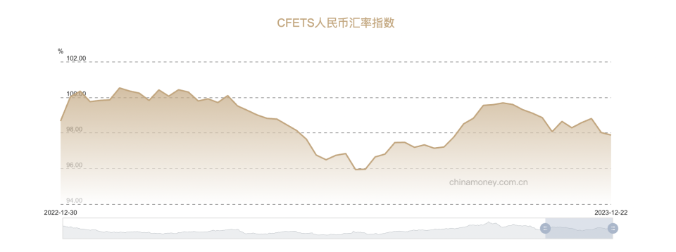 CFETS人民币汇率指数虽有起伏，但对比年初下降较缓