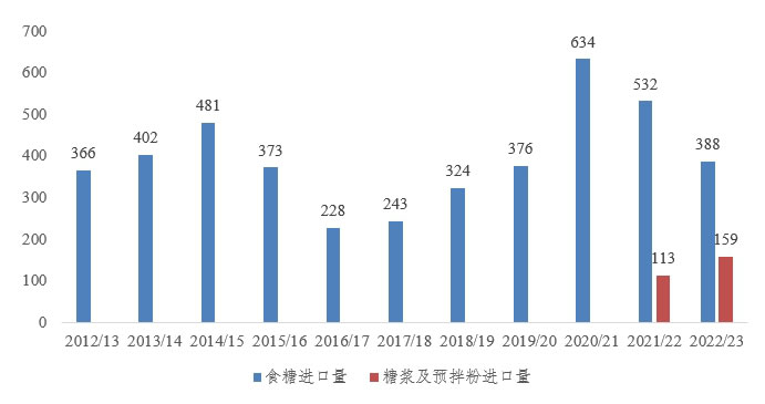 数据来源：海关总署    单位：万吨    图3 2012/13年至2022/23年制糖期食糖、糖浆及预混粉进口量