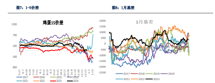 关联品种鲜鸡蛋所属公司：银河期货