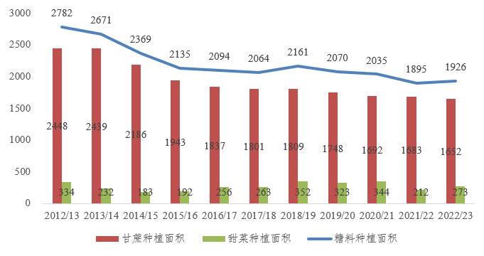 数据来源：中国糖业协会    单位：万亩     图1 2012/13年至2022/23年制糖期糖料种植面积