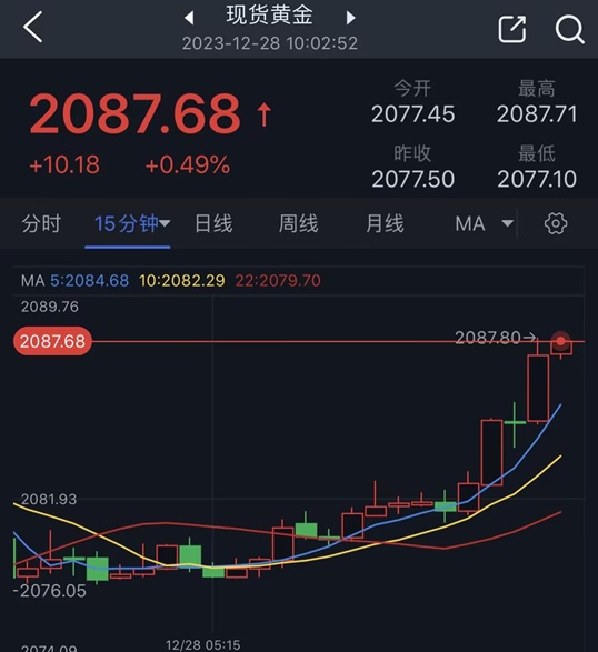 (现货黄金15分钟图 )
