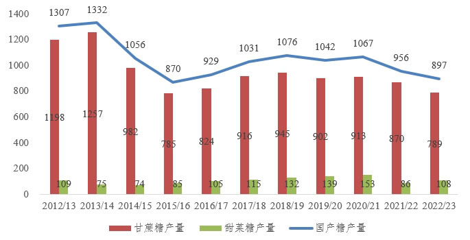 数据来源：中国糖业协会    单位：万吨    图2 2012/13年至2022/23年制糖期国产糖产量