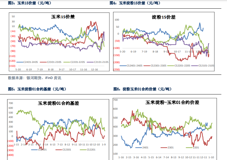 关联品种玉米所属公司：银河期货