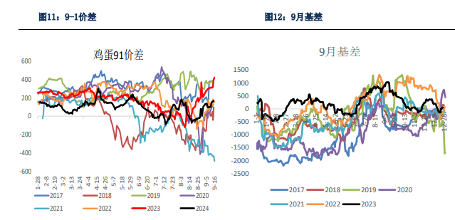 关联品种鲜鸡蛋所属公司：银河期货