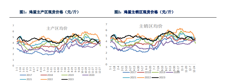 关联品种鲜鸡蛋所属公司：银河期货