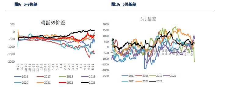 关联品种鲜鸡蛋所属公司：银河期货